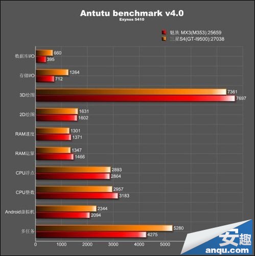 魅族MX3八核性能偷跑 Exynos 5410表现不俗0