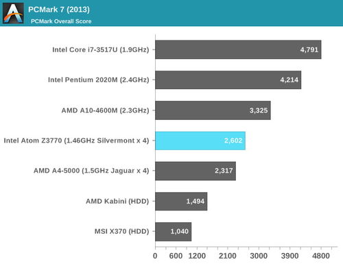 英特尔新一代Atom Z3770处理器性能测试4