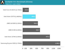 英特尔新一代Atom Z3770处理器性能测试10