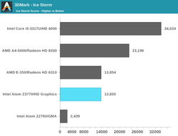 英特尔新一代Atom Z3770处理器性能测试11