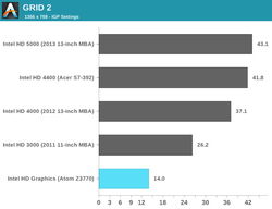 英特尔新一代Atom Z3770处理器性能测试13