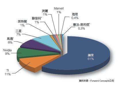平板比手机市场更残酷 MTK技术方面寻差异化