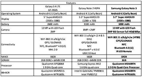 Note 3成本不到240美元 三星自创显示器PenTile结构0