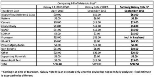 Note 3成本不到240美元 三星自创显示器PenTile结构2