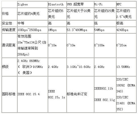 NFC与其他近距离通信技术的比较0
