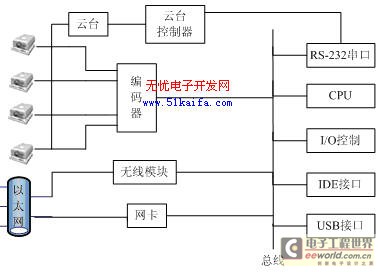 多路嵌入式H.264视频服务器的设计