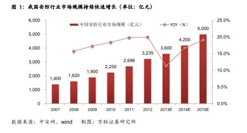 万联证券：安防需求升温 关注平安城市建设0