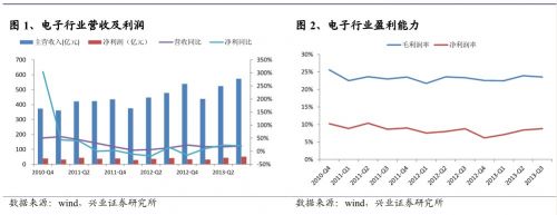 兴业证券：行业分化明显 推荐半导体 LED 安防监控 0