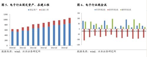 兴业证券：行业分化明显 推荐半导体 LED 安防监控 2