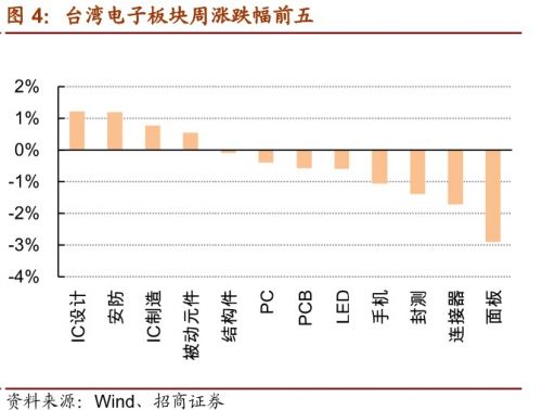 招商证券：部分优质电子股估值已具备吸引力3