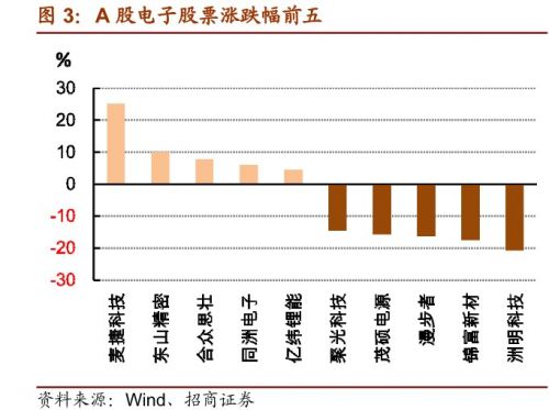 招商证券：部分优质电子股估值已具备吸引力2