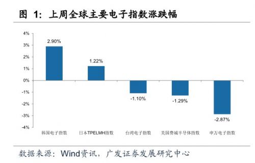 广发证券：低端智能手机发烧 苹果供应链进入调整0