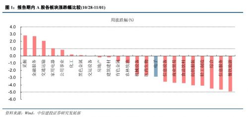 中信建投：电子行业旺季不旺但不排除跌深反弹0