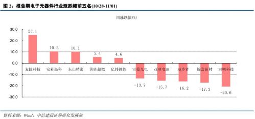 中信建投：电子行业旺季不旺但不排除跌深反弹1