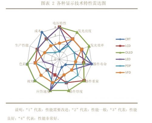 方正证券：全球显示面板产业进入技术平衡期1