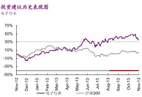 光大证券：板块再到布局时 坚定看多明年电子0