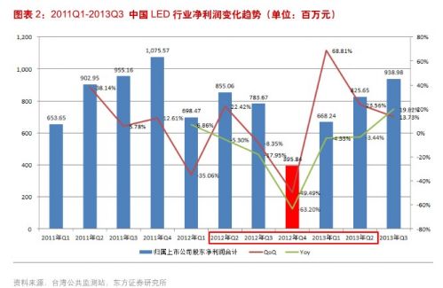 东方证券：LED行业回暖持续 看好2014年行业表现1