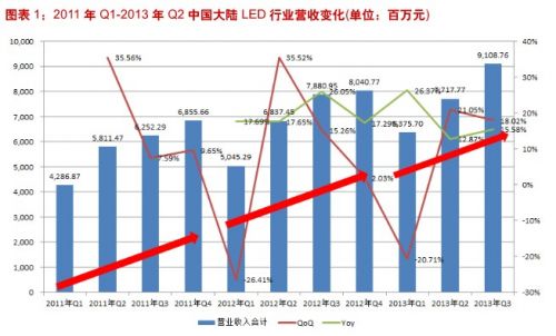 东方证券：LED行业回暖持续 看好2014年行业表现0