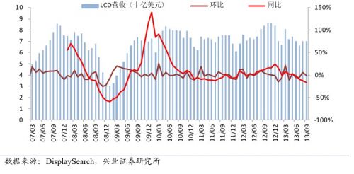 兴业证券：液晶显示行业9月营收环比下降1