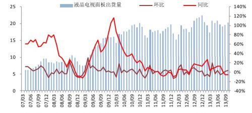 兴业证券：液晶显示行业9月营收环比下降2