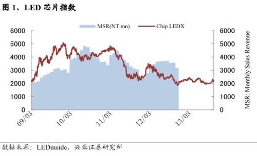 兴业证券：LED行业节能补贴退出影响逐渐消除0