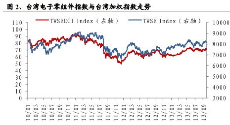 兴业证券：半导体行业高端需求不佳 BB值持续低于11