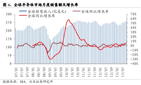 兴业证券：半导体行业高端需求不佳 BB值持续低于13