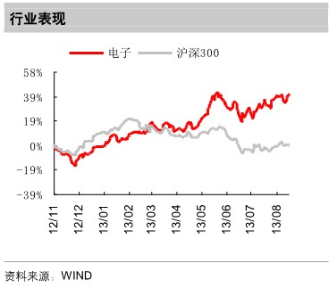 东方证券：LED照明全线铺开 面板开工率续降0