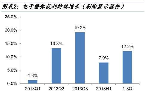 国金证券：电子景气上行 关注4季度板块反弹1