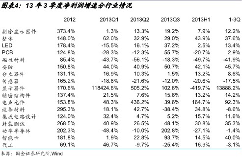 国金证券：电子景气上行 关注4季度板块反弹3