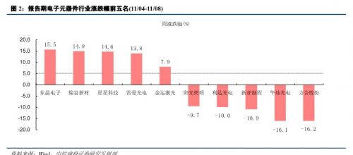 中信建投：电子业步入寒冬 仅能期盼跌深反弹1