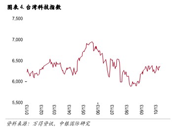 中银国际：台半导体厂预计淡季效应无法回避3