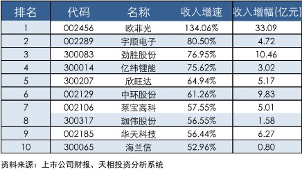 天相投顾：行业盈利能力上升 各子行业分化明显1
