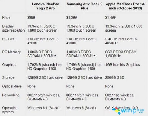联想Yoga 2 Pro评测：分辨率更高7