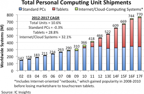 IC Insights:2012年-2017年PC出货量将增长11