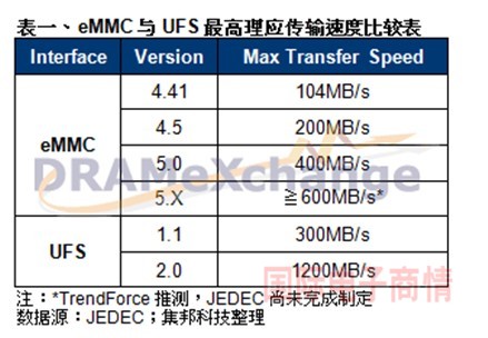 2016年以前eMMC主流地位不变 UFS尚需时日