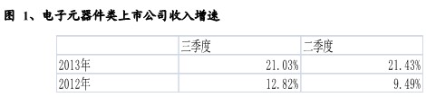 国海证券：行业三季度以高增长对抗增速下降0