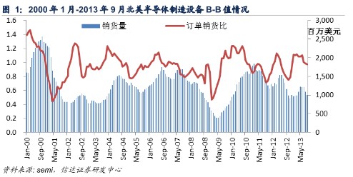 信达证券：全球行业正增长 半导体龙头企业不断向好0