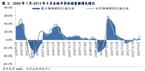 信达证券：全球行业正增长 半导体龙头企业不断向好2