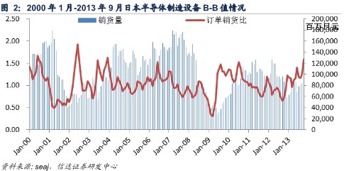 信达证券：全球行业正增长 半导体龙头企业不断向好1