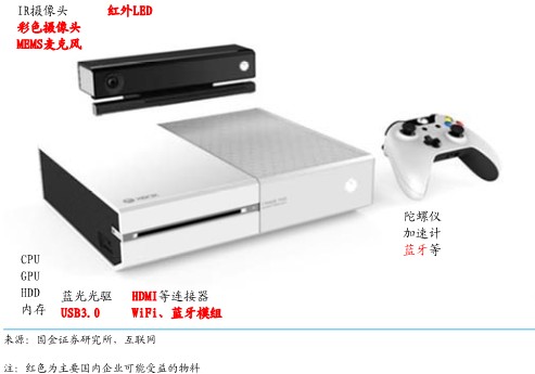 国金证券：体感家用机配件、镜头与USB3.0受益最大1