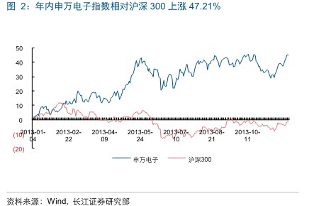 长江证券：政策主导 基本面接棒 电子持续有看点1