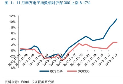 长江证券：政策主导 基本面接棒 电子持续有看点0