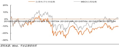 新股改革影响中性 继续看好消费电子、移动支付2