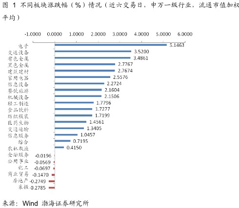 渤海证券：政策扶持国产化 重点关注核心环节0