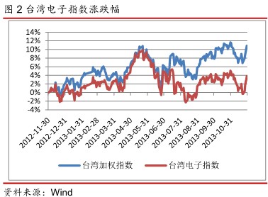 东海证券：明年看半导体和LED长期看物联网1