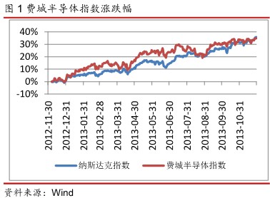 东海证券：明年看半导体和LED长期看物联网0