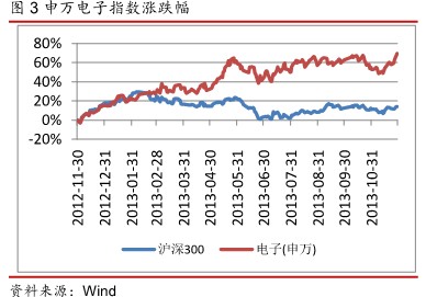 东海证券：明年看半导体和LED长期看物联网2