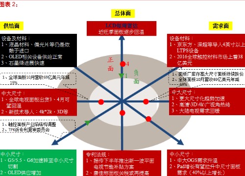 东方证券：面板行业供需持续优化 蓄力备战20141