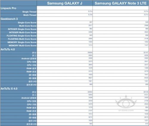 日皮韩骨跨海登台 GALAXY J完整实测3